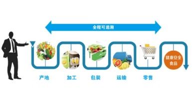 食用農產品溯源管理軟件開發(fā)解決方案