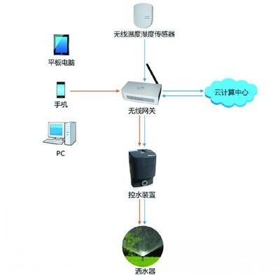物聯(lián)無(wú)線澆灌系統(tǒng) 計(jì)算機(jī)系統(tǒng)服務(wù)在環(huán)保設(shè)備領(lǐng)域的創(chuàng)新實(shí)踐